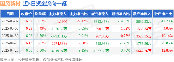 博鱼官方5月7日国风新材涨停：修建节能装修粉饰国企变革观点热股