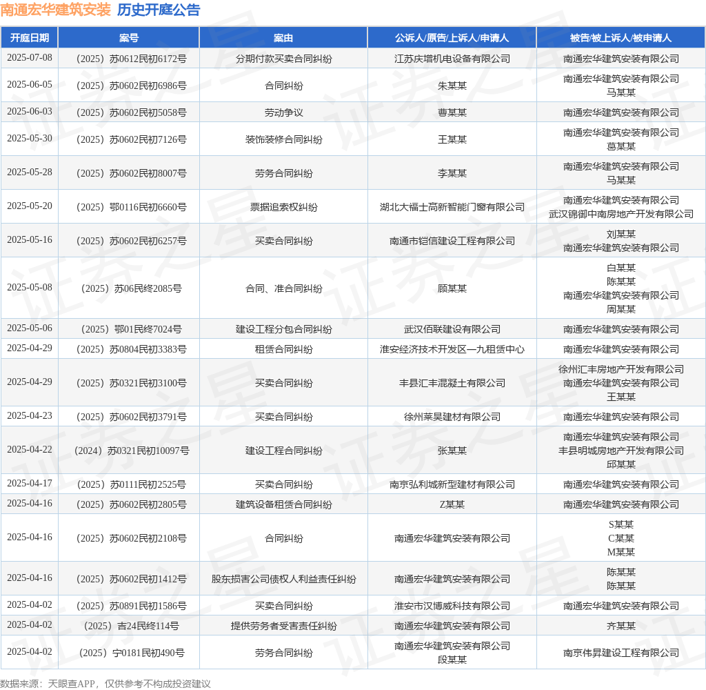 博鱼官方南通宏华修建安假装为被告被上诉人的1起触及粉饰装修条约纠葛的诉讼将于20(图1)