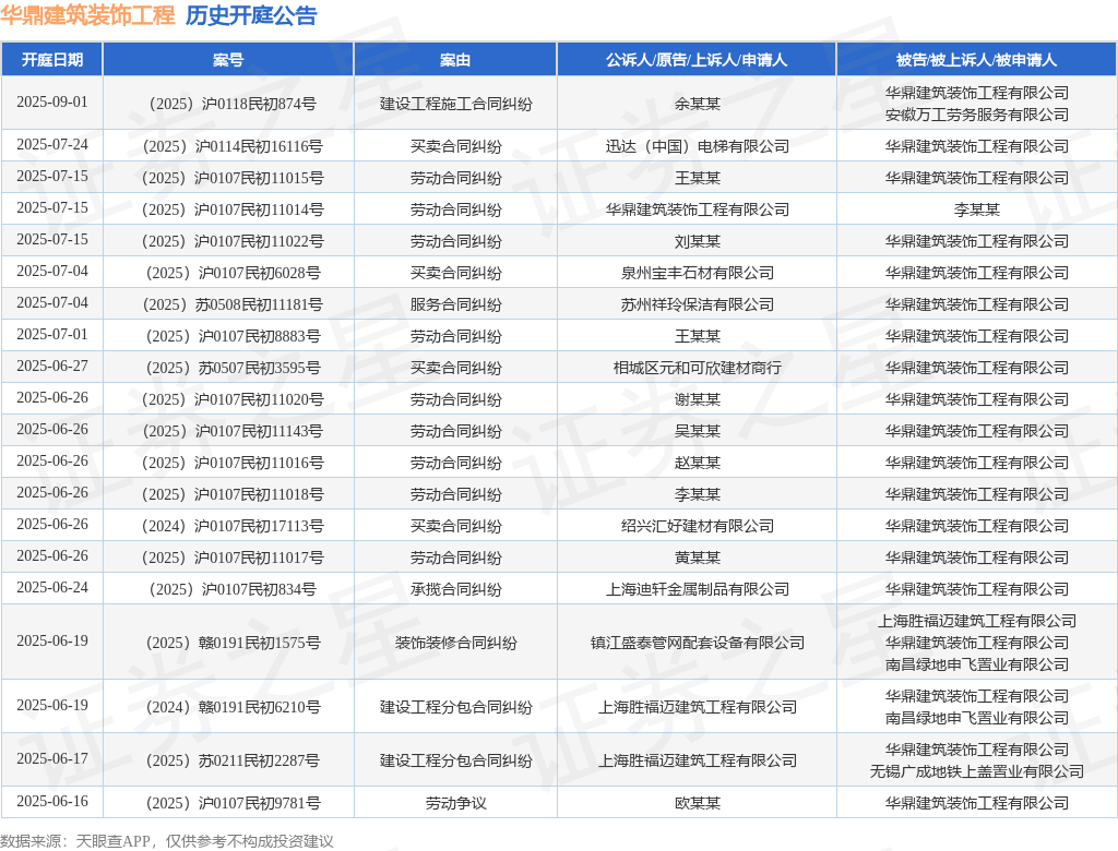 博鱼官方网站华鼎修建粉饰工程作为被告被上诉人的1起触及承揽条约纠葛的诉讼将于20(图1)