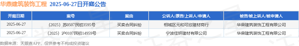 博鱼(中国)官方网站华鼎修建粉饰工程作为被告被上诉人的2起触及生意条约纠葛的诉讼(图1)