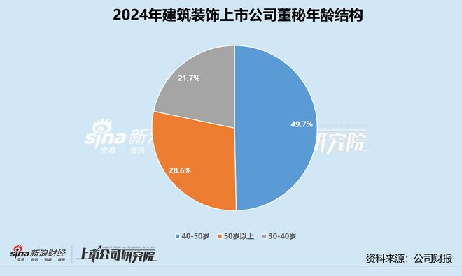 boyu博鱼中国官方网站修建粉饰业董秘群体察看：斑斓生态“90后”董秘陈美玲仅3(图1)
