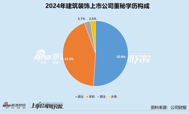 boyu博鱼中国官方网站修建粉饰业董秘群体察看：斑斓生态“90后”董秘陈美玲仅3(图3)